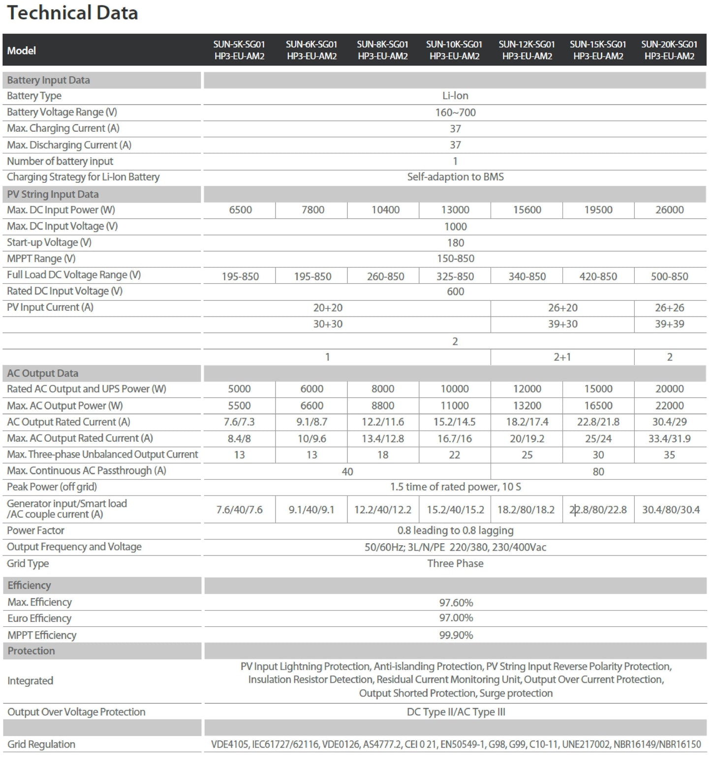 High Voltage Hybrid Wechselrichter 160-700V 3 Phasen Deye SUN-5/6/8/10/12/15/20K-SG01HP3 | 5-20kW | Dreiphasig, Hochspannung