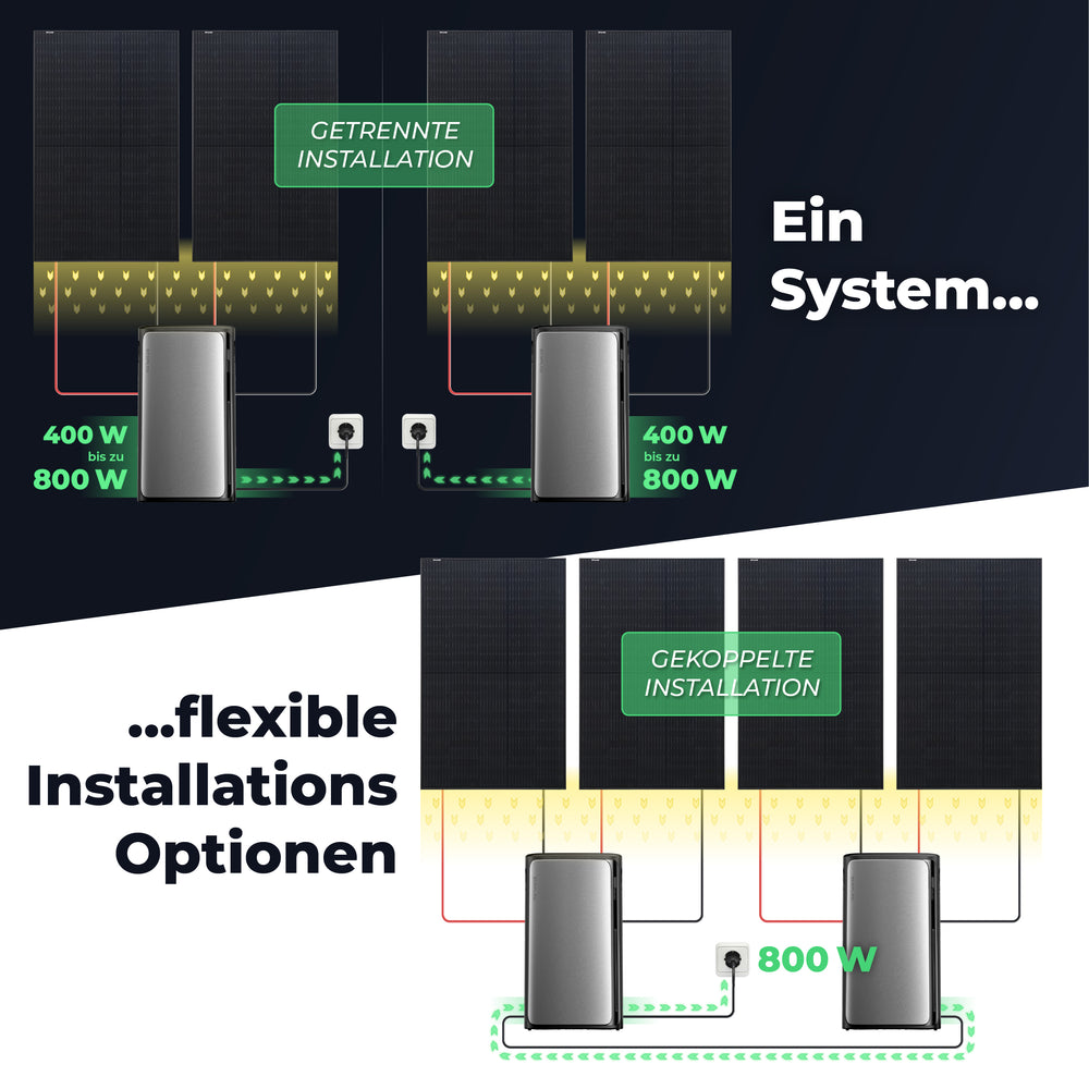 SOLARWAY Balkonkraftwerk 2000 Watt Duo | EcoFlow STREAM Max 3840 Wh Batterie Set
