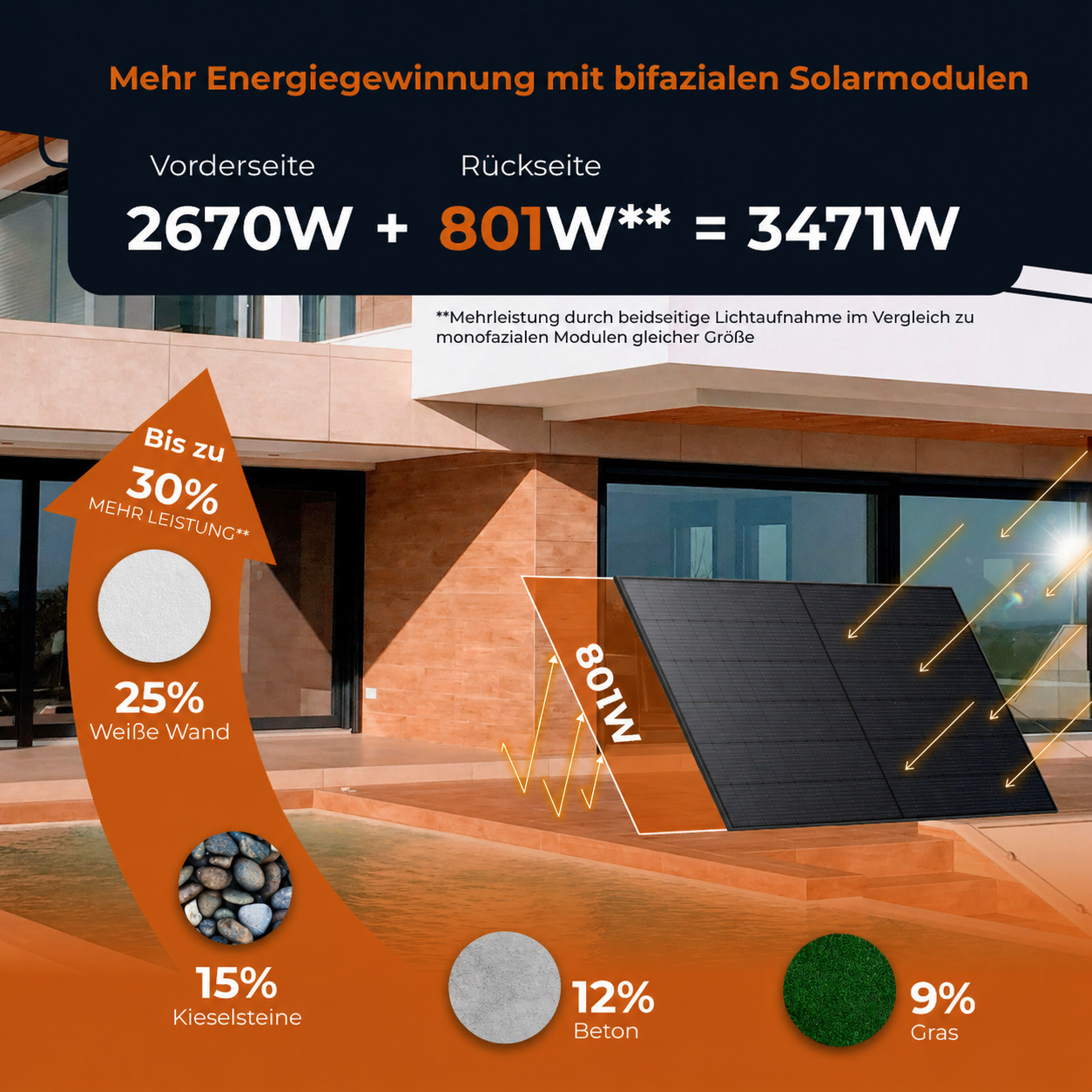 SOLARWAY Balkonkraftwerk 2670 Watt | Anker SOLIX Solarbank 3