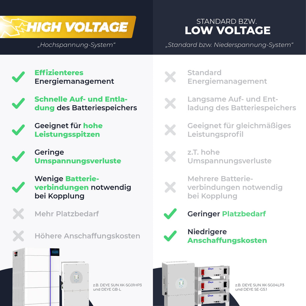 SOLARWAY High Voltage Solaranlage Komplettset 20kW | Fox ESS 20kW | Bifazial inkl. Montagesystem, App & WiFi - Solarway