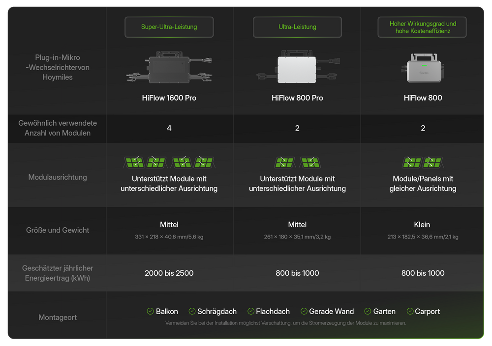 Hoymiles HiFlow 800 - Solarway
