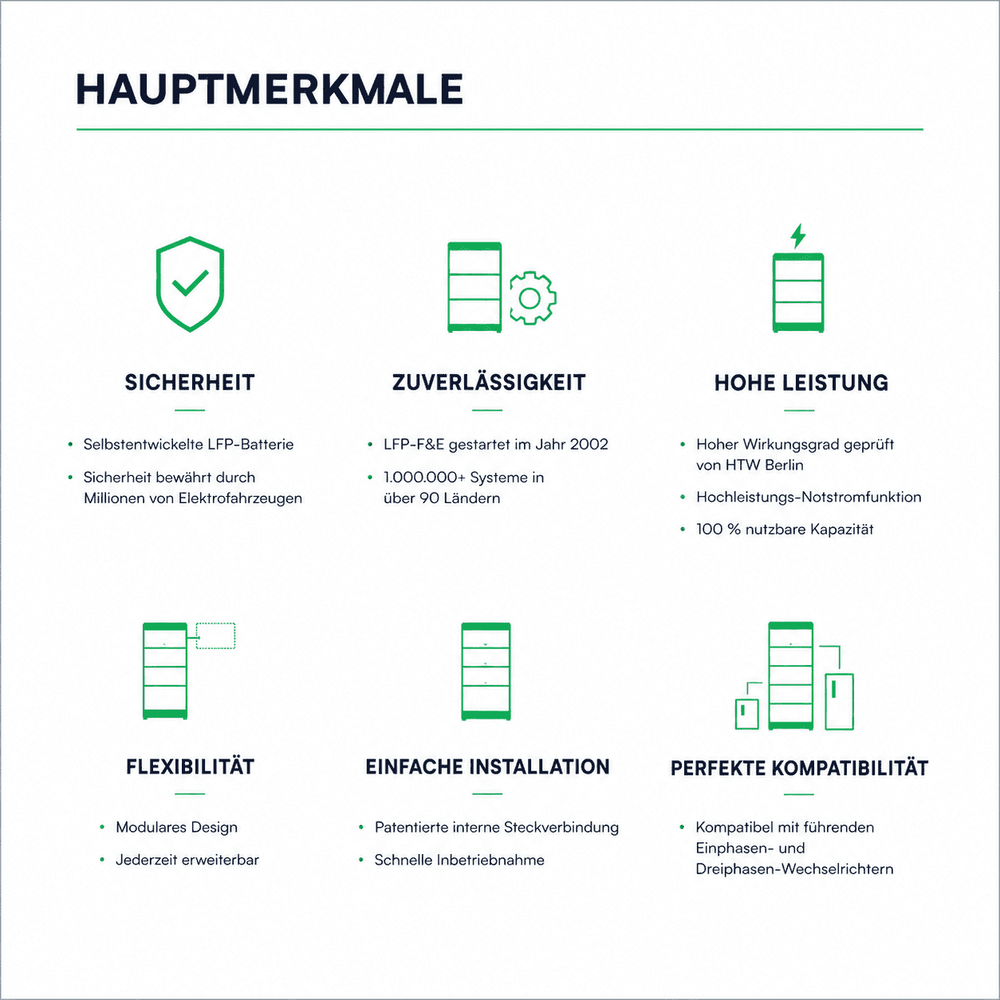 BYD Battery-Box Premium HVM+ – Hauptmerkmale: Sicherheit, Zuverlässigkeit, hohe Leistung, Flexibilität, einfache Installation, Kompatibilität