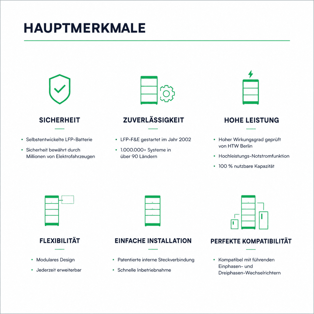 BYD Battery-Box Premium HVM+ – Hauptmerkmale: Sicherheit, Zuverlässigkeit, hohe Leistung, Flexibilität, einfache Installation, Kompatibilität