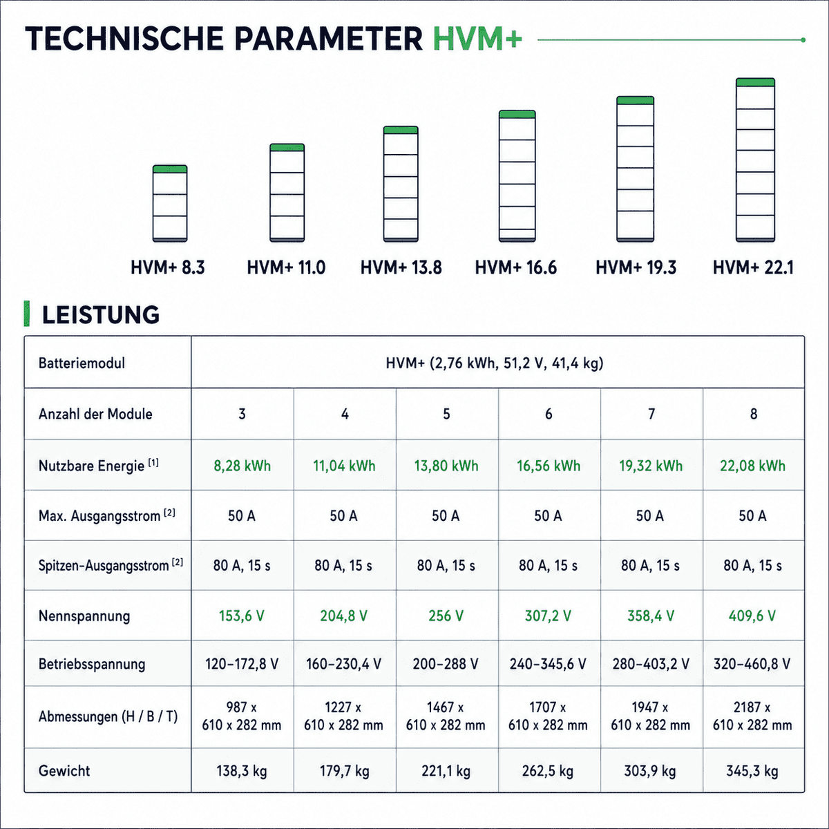 BYD Battery-Box Premium HVM+ – Technische Parameter: 3–8 Module, 8,28–22,08 kWh, max. 50 A, Spitzenstrom 80 A / 15 s, Nennspannung 153,6–409,6 V