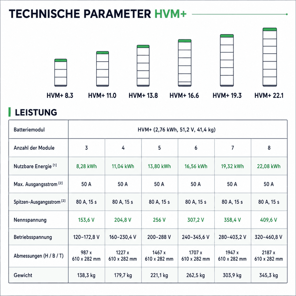 BYD Battery-Box Premium HVM+ – Technische Parameter: 3–8 Module, 8,28–22,08 kWh, max. 50 A, Spitzenstrom 80 A / 15 s, Nennspannung 153,6–409,6 V