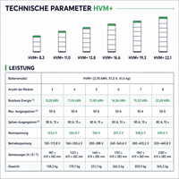 BYD Battery-Box Premium HVM+ – Technische Parameter: 3–8 Module, 8,28–22,08 kWh, max. 50 A, Spitzenstrom 80 A / 15 s, Nennspannung 153,6–409,6 V