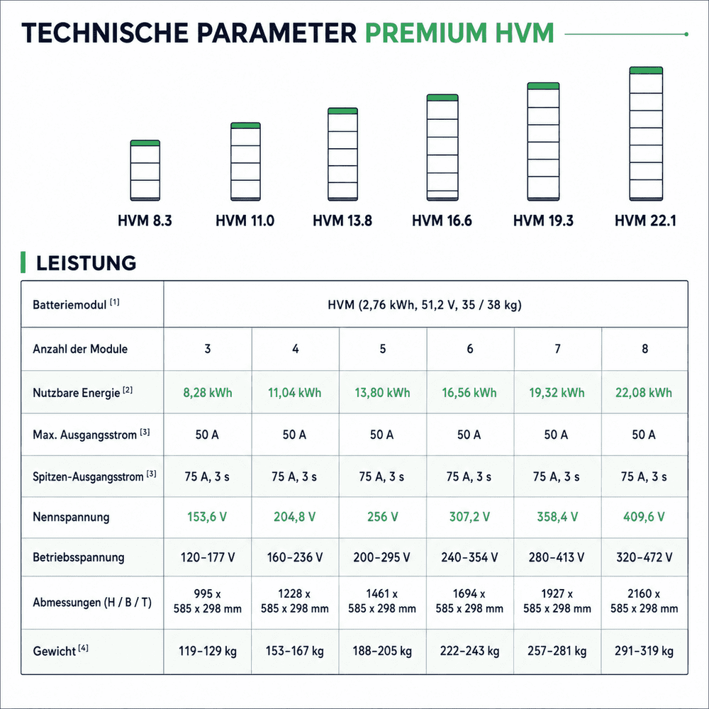 BYD Battery-Box Premium HVM – Technische Parameter: 3–8 Module, 8,28–22,08 kWh, Ausgangsstrom, Nennspannung, Abmessungen