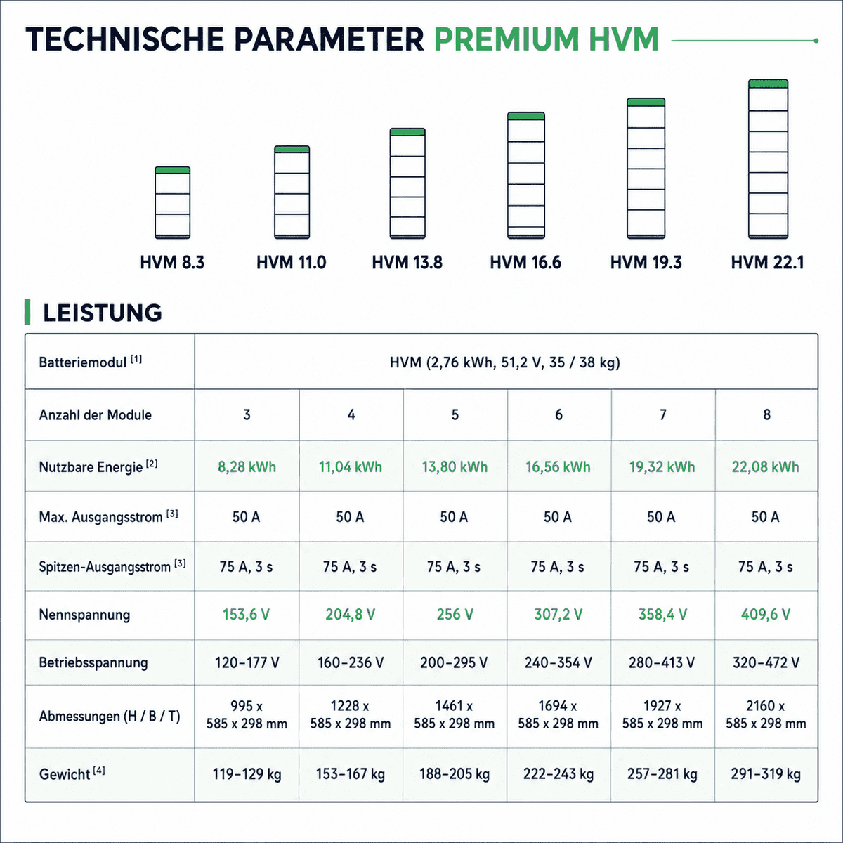 BYD Battery-Box Premium HVM – Technische Parameter: 3–8 Module, 8,28–22,08 kWh, Ausgangsstrom, Nennspannung, Abmessungen