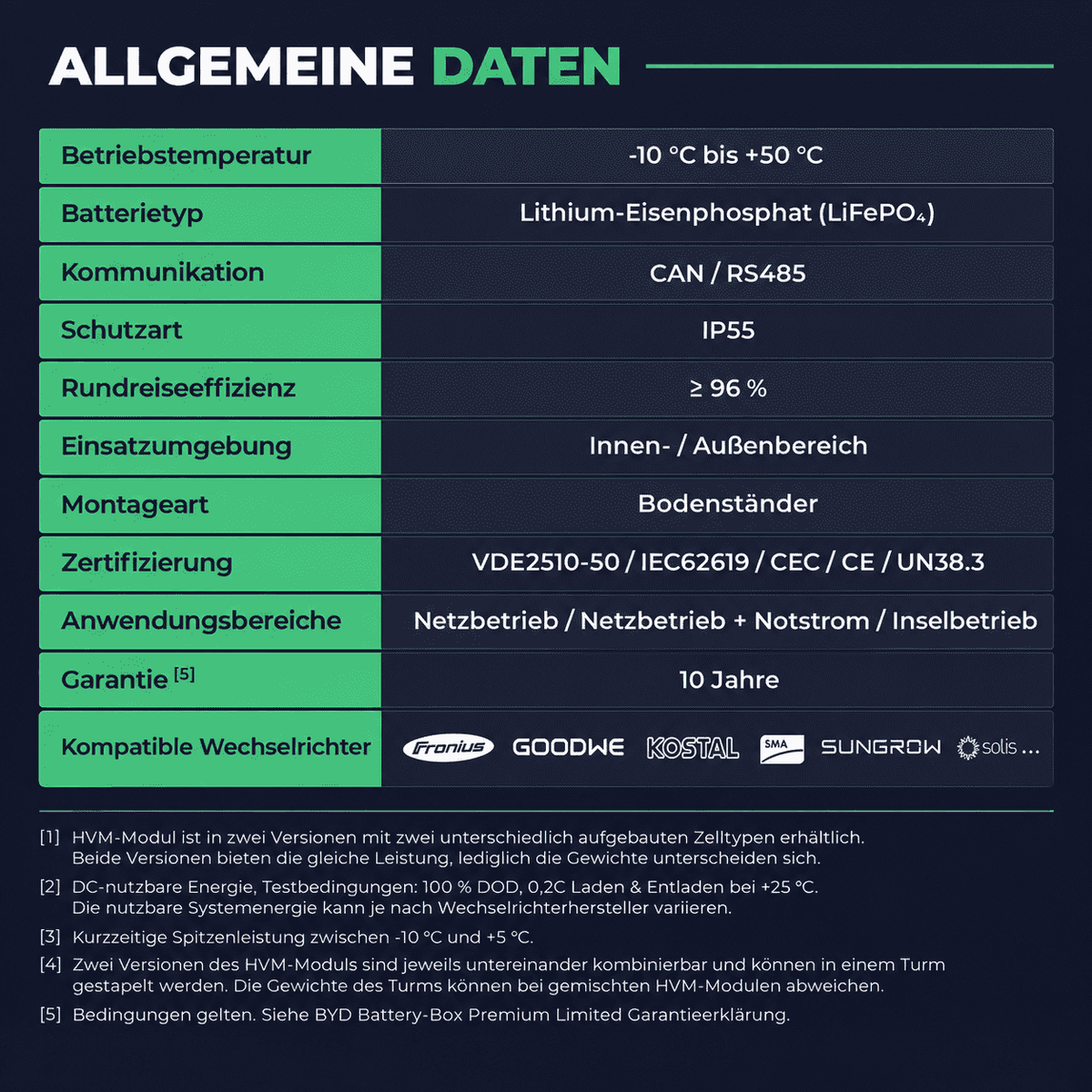 BYD Battery-Box HVS+ – Allgemeine Daten: LiFePO4, IP55, CAN/RS485, Wirkungsgrad, Zertifizierung, 10 Jahre Garantie