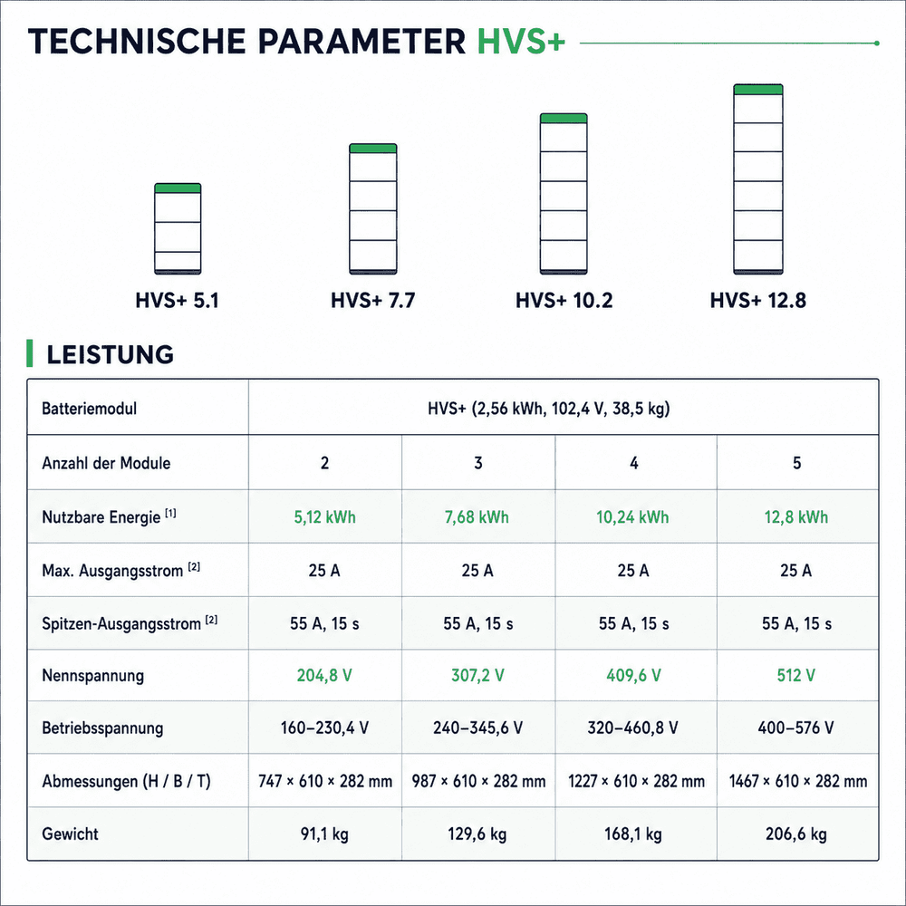 BYD Battery-Box HVS+ – Technische Parameter: Module, nutzbare Energie, Ausgangsstrom, Nennspannung, Abmessungen