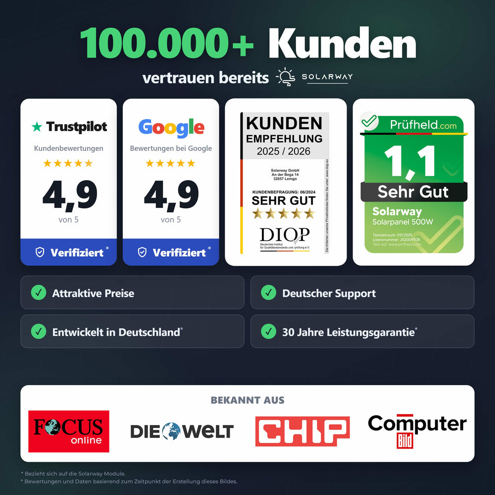 Solarway Kundenbewertungen: 100.000+ Kunden, Trustpilot und Google je 4,9 von 5, DIQP Kundenempfehlung, Prüfheld 1,1 sehr gut